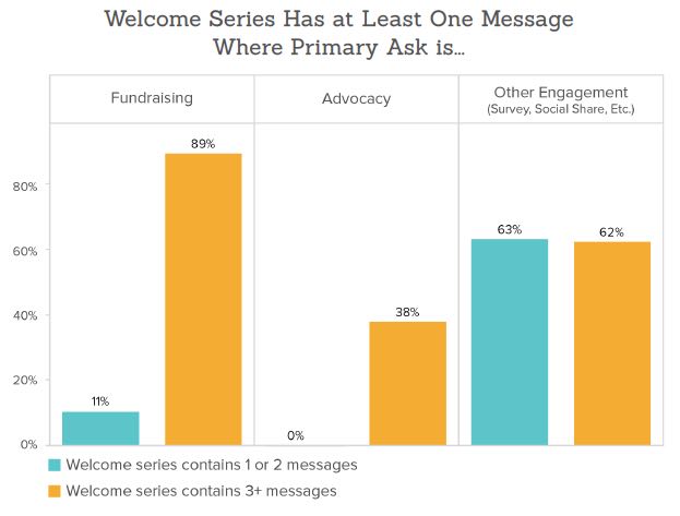 Welcome messages with fundraising asks