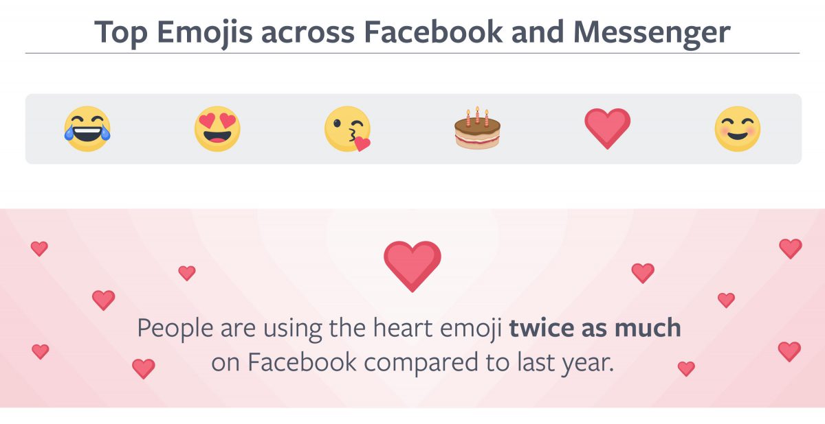 Most popular emoji on Facebook and Messenger
