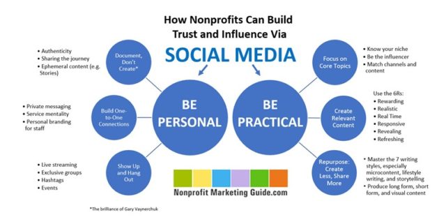 Social Media Framework Graphic Be Personal Be Practical