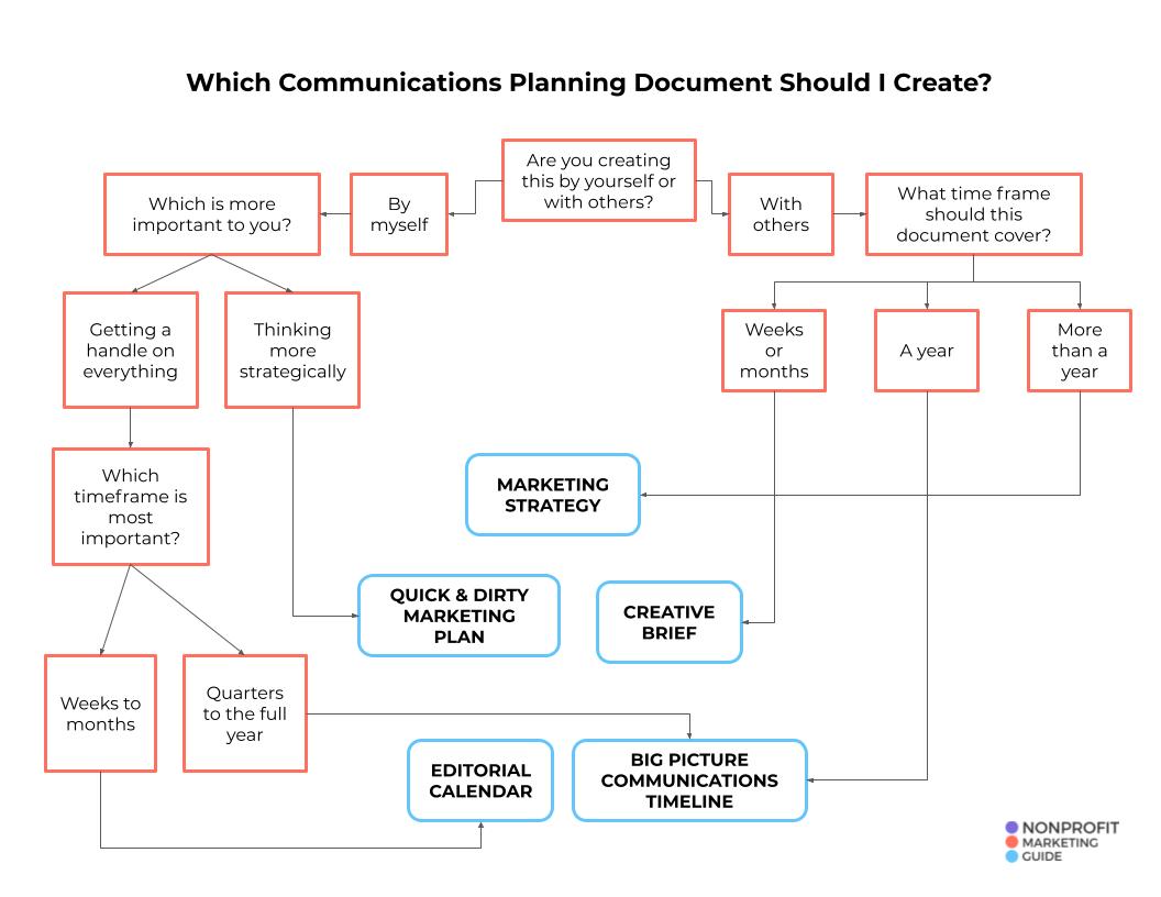 Flowchart for deciding which communications plan to create