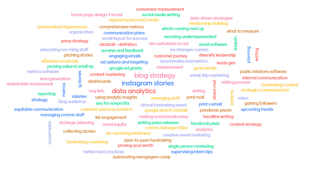 Word cloud of training topics