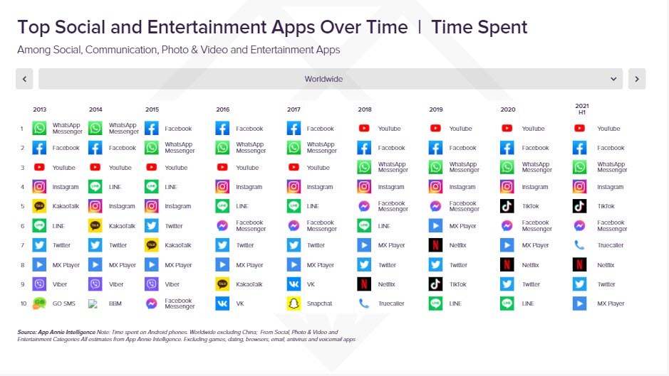 Chart showing change in time spend on social media networks over 10 years