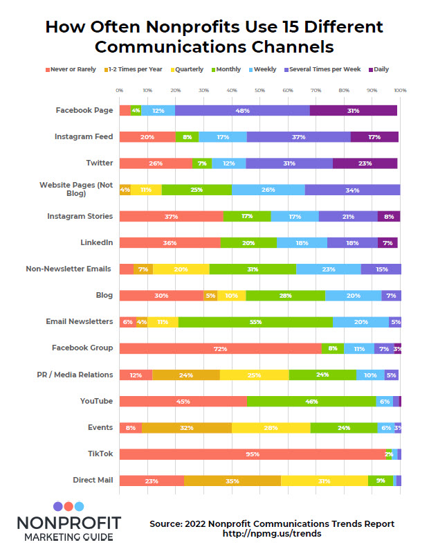 How Often Nonprofits Communicate