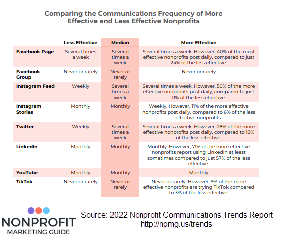 Chart showing that more effective nonprofits communicate with their supporters more often on social media 