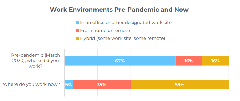 Chart showing the 67% worked in office exclusively before the pandemic. Now only 5% work in an office exclusively.