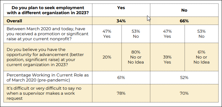 Chart showing that 80% of those saying they were looking for a job in 2023 think they have no room for advancement at the current job.