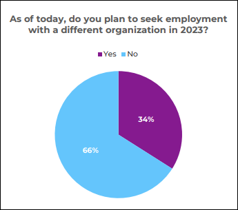 Pie graph with 66% showing that they are NOT actively seeking employment outside of their current organization and 34% saying YES.