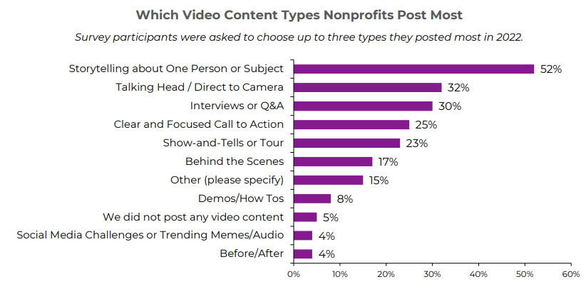 Graph showing the video content nonprofits post the most. Storytelling leads the way followed by direct to camera, interviews or Q&A, calls to action, show-and-tells, behind the scenes, how tos, and memes/social media challenges