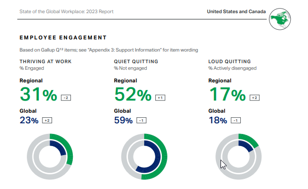 Graph shwing that 31% of employees in the UA and Canada are engaged compared to 23% of global workers. 52% are quite quitting compared to 59% globally, and 17% are loud quitting compared to 18% globally.