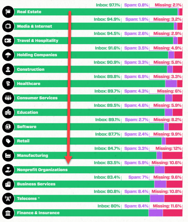 shows a breakdown of key email deliverability metrics across 15 major industries. The Real Estate industry enjoys top-tier deliverability. In contrast, Nonprofit Organizations, Business Services, Telecoms, and Finance and Insurance are the worst-performing sectors, with average spam placement rates above the global benchmark. 