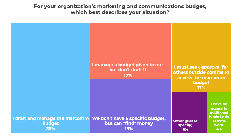 nonprofit communications budget trends