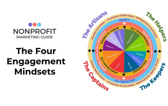 This graphic shows how Nonprofit Marketing Guide's engagement mindsets are built from the Schwartz Theory of Human values